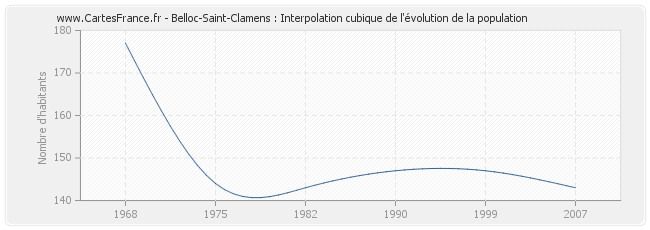 Belloc-Saint-Clamens : Interpolation cubique de l'évolution de la population
