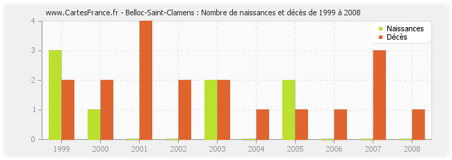 Belloc-Saint-Clamens : Nombre de naissances et décès de 1999 à 2008