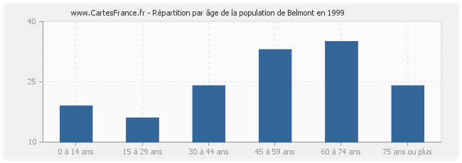 Répartition par âge de la population de Belmont en 1999