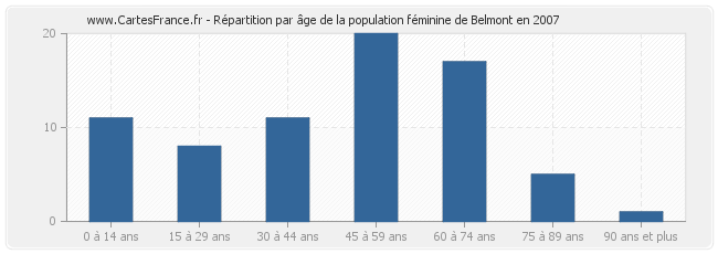 Répartition par âge de la population féminine de Belmont en 2007