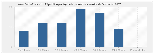 Répartition par âge de la population masculine de Belmont en 2007