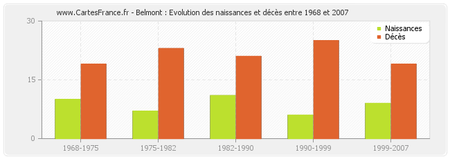 Belmont : Evolution des naissances et décès entre 1968 et 2007