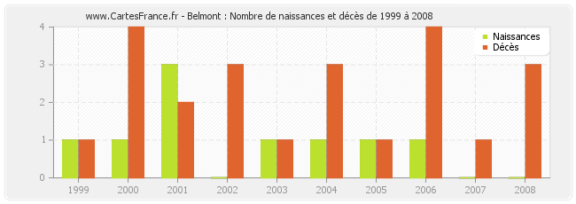 Belmont : Nombre de naissances et décès de 1999 à 2008