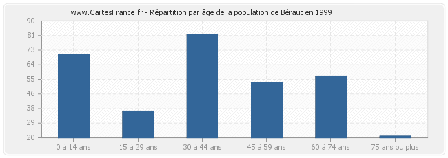 Répartition par âge de la population de Béraut en 1999