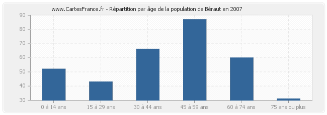 Répartition par âge de la population de Béraut en 2007