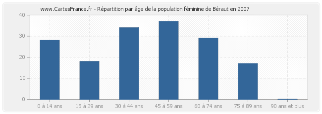 Répartition par âge de la population féminine de Béraut en 2007