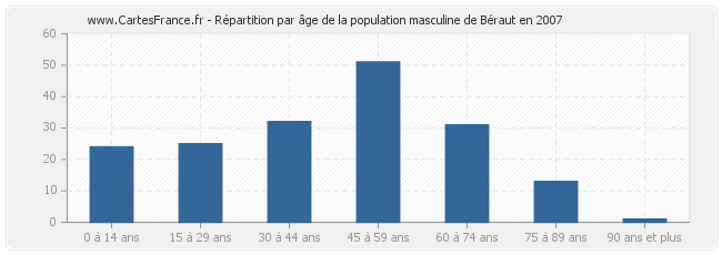 Répartition par âge de la population masculine de Béraut en 2007