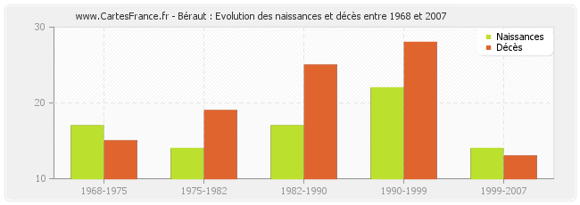 Béraut : Evolution des naissances et décès entre 1968 et 2007