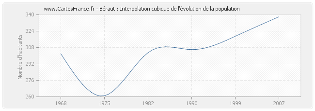 Béraut : Interpolation cubique de l'évolution de la population