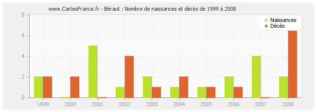 Béraut : Nombre de naissances et décès de 1999 à 2008
