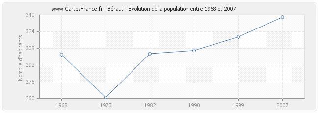 Population Béraut