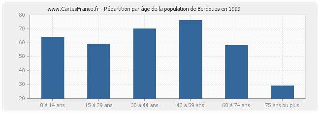 Répartition par âge de la population de Berdoues en 1999