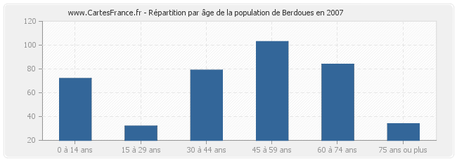 Répartition par âge de la population de Berdoues en 2007