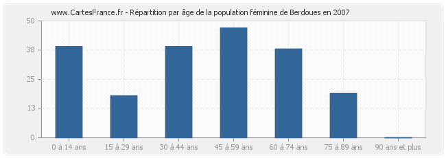 Répartition par âge de la population féminine de Berdoues en 2007