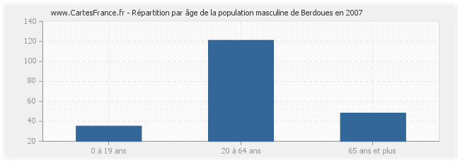Répartition par âge de la population masculine de Berdoues en 2007