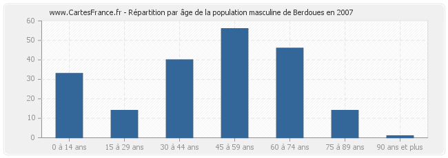 Répartition par âge de la population masculine de Berdoues en 2007