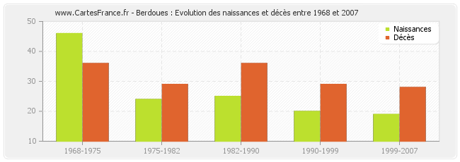 Berdoues : Evolution des naissances et décès entre 1968 et 2007