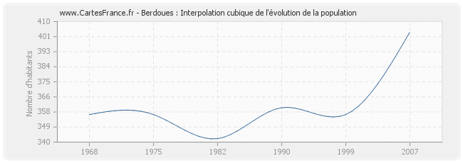 Berdoues : Interpolation cubique de l'évolution de la population