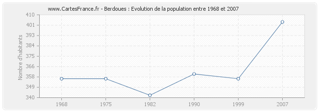 Population Berdoues