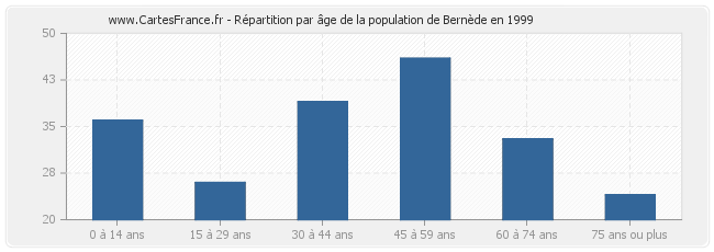 Répartition par âge de la population de Bernède en 1999