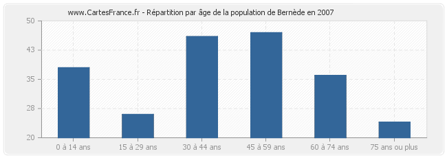 Répartition par âge de la population de Bernède en 2007