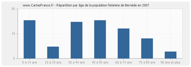 Répartition par âge de la population féminine de Bernède en 2007