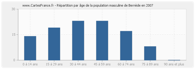 Répartition par âge de la population masculine de Bernède en 2007