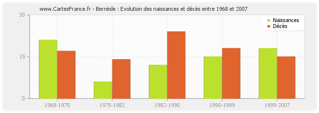 Bernède : Evolution des naissances et décès entre 1968 et 2007