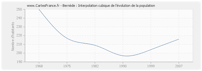 Bernède : Interpolation cubique de l'évolution de la population