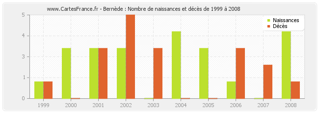 Bernède : Nombre de naissances et décès de 1999 à 2008