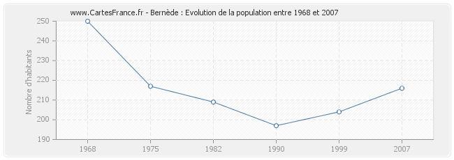 Population Bernède