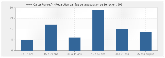 Répartition par âge de la population de Berrac en 1999
