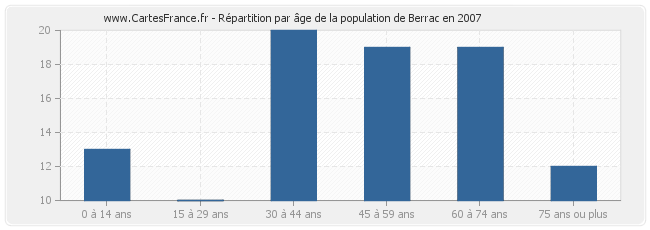 Répartition par âge de la population de Berrac en 2007