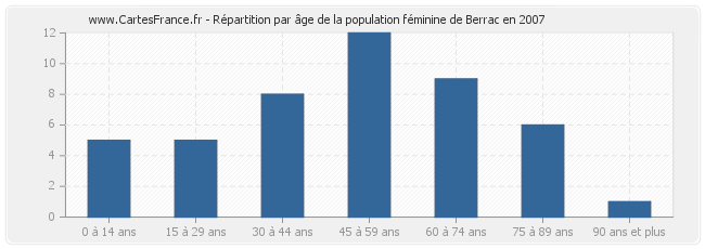 Répartition par âge de la population féminine de Berrac en 2007