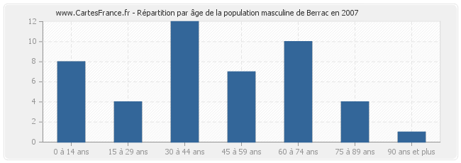 Répartition par âge de la population masculine de Berrac en 2007