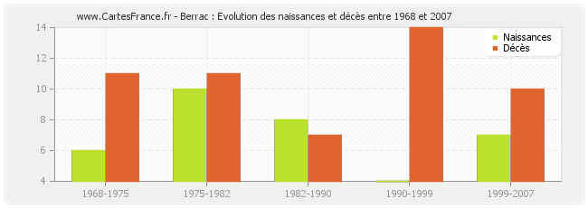 Berrac : Evolution des naissances et décès entre 1968 et 2007