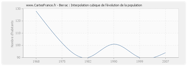 Berrac : Interpolation cubique de l'évolution de la population