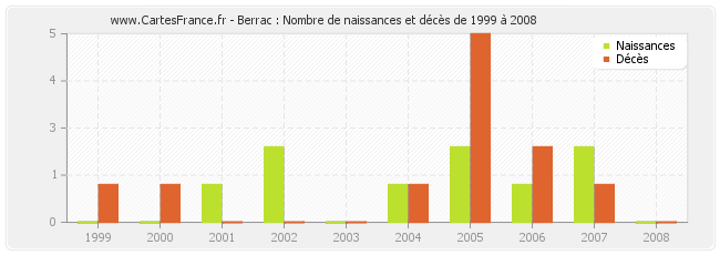 Berrac : Nombre de naissances et décès de 1999 à 2008