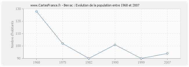 Population Berrac