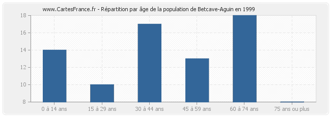 Répartition par âge de la population de Betcave-Aguin en 1999