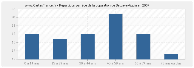 Répartition par âge de la population de Betcave-Aguin en 2007