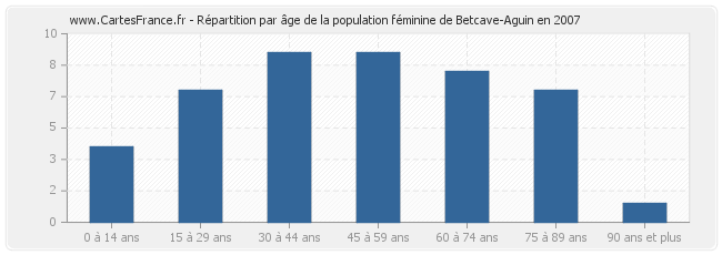 Répartition par âge de la population féminine de Betcave-Aguin en 2007