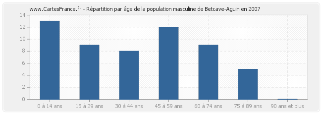 Répartition par âge de la population masculine de Betcave-Aguin en 2007