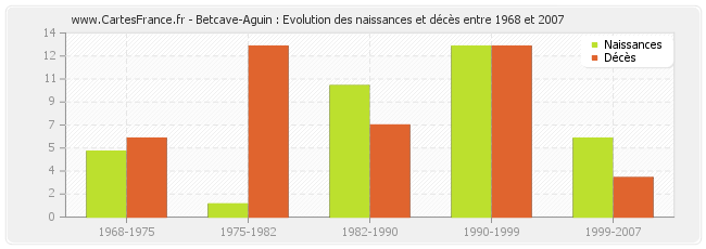 Betcave-Aguin : Evolution des naissances et décès entre 1968 et 2007
