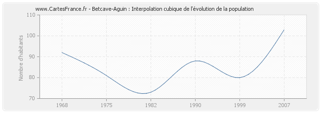 Betcave-Aguin : Interpolation cubique de l'évolution de la population