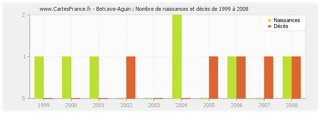 Betcave-Aguin : Nombre de naissances et décès de 1999 à 2008