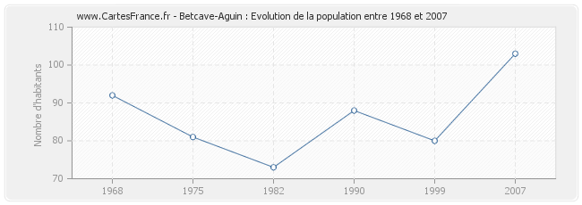 Population Betcave-Aguin