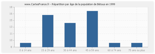 Répartition par âge de la population de Bétous en 1999
