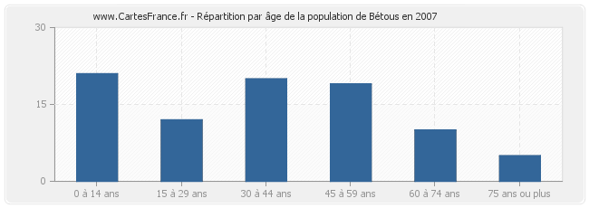 Répartition par âge de la population de Bétous en 2007