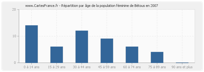 Répartition par âge de la population féminine de Bétous en 2007